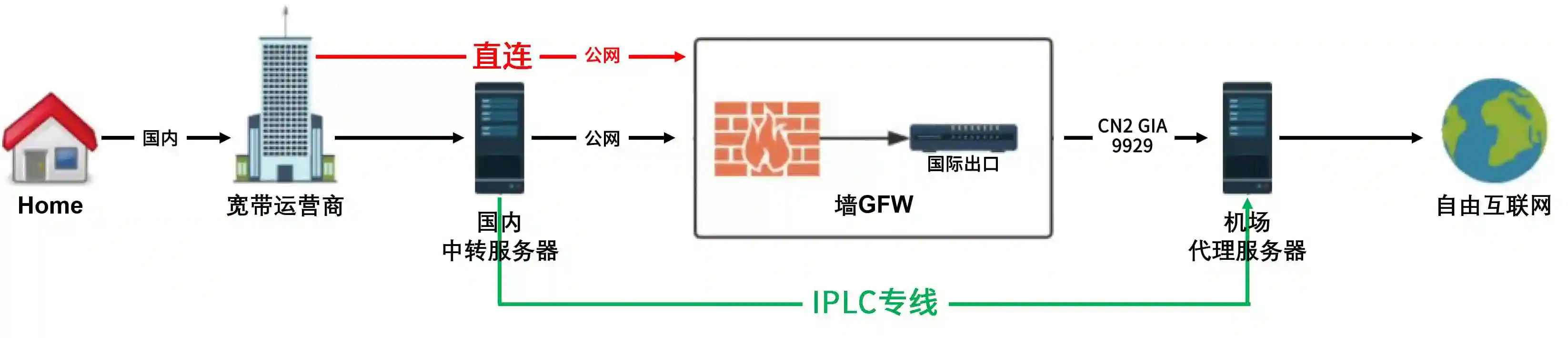 直連節(jié)點、中轉節(jié)點和IPLC專線節(jié)點哪個好呢？.png